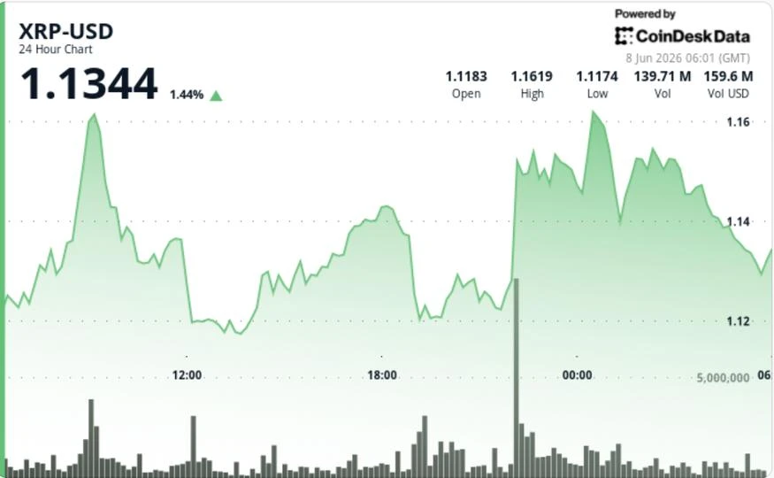 XRP steadies above $1.10 as oversold bounce meets lingering bearish pressure