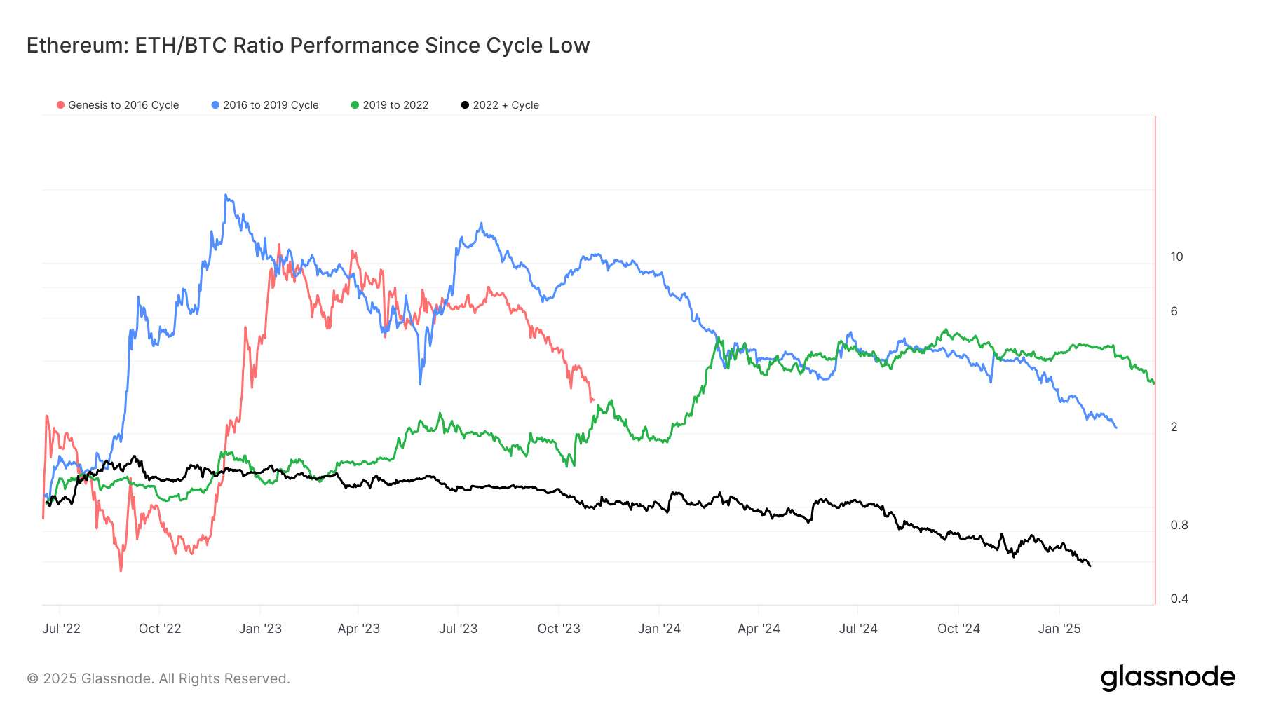 Ether's Worst Showing Versus Bitcoin Highlights Cycle of Diminishing Returns: Van Straten