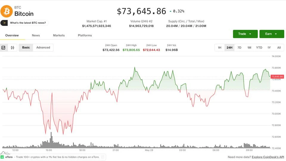 Bitcoin slides to April lows as crypto diverges from record-chasing U.S. equities
