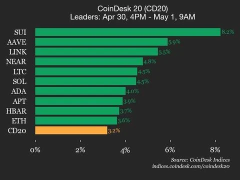 CoinDesk 20 Performance Update: Index Gains 3.2% as All Assets Trade Higher 