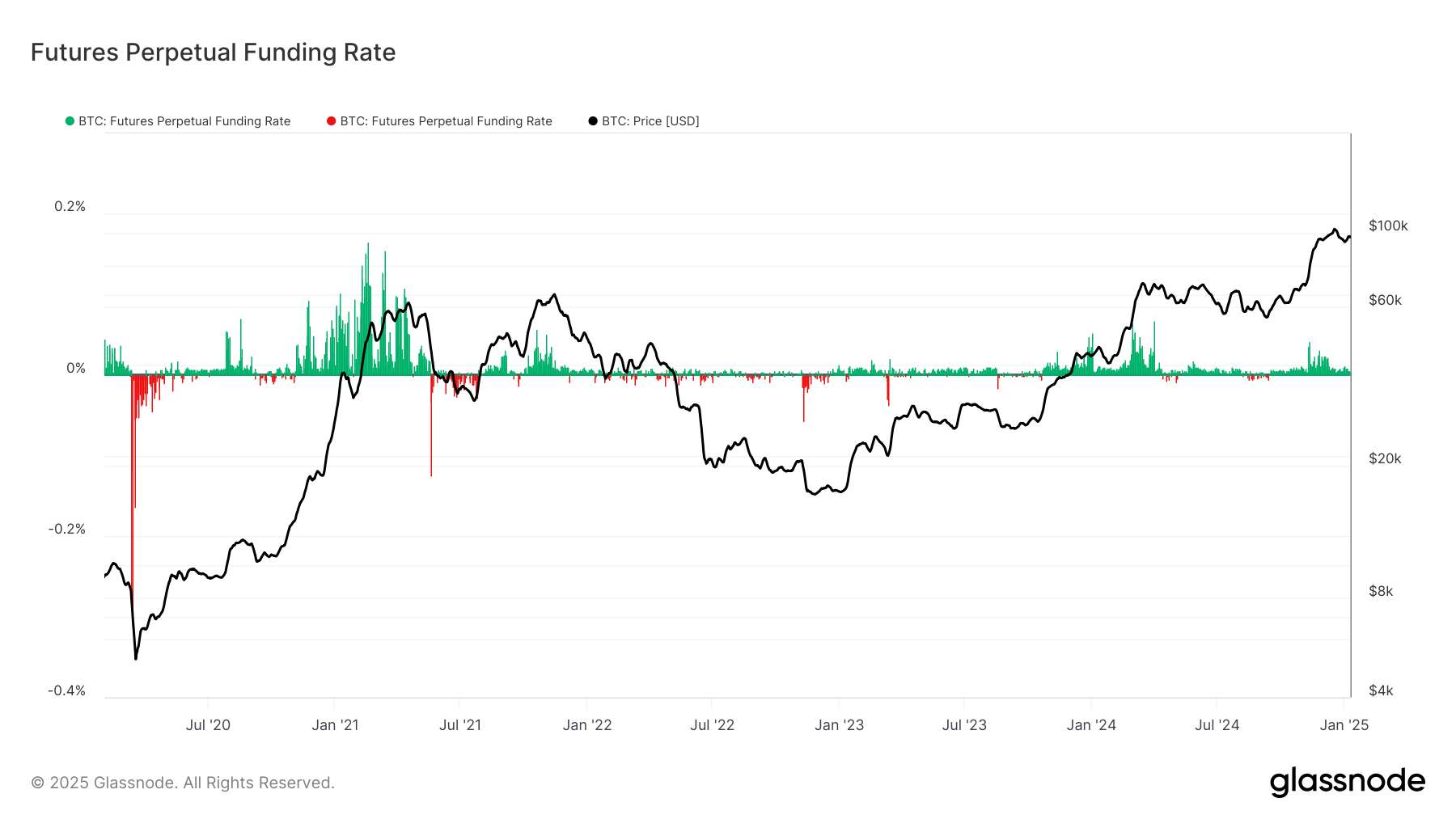 Bitcoin Funding Rates Briefly Went Negative, Usually Marks a Local Bottom: Van Straten