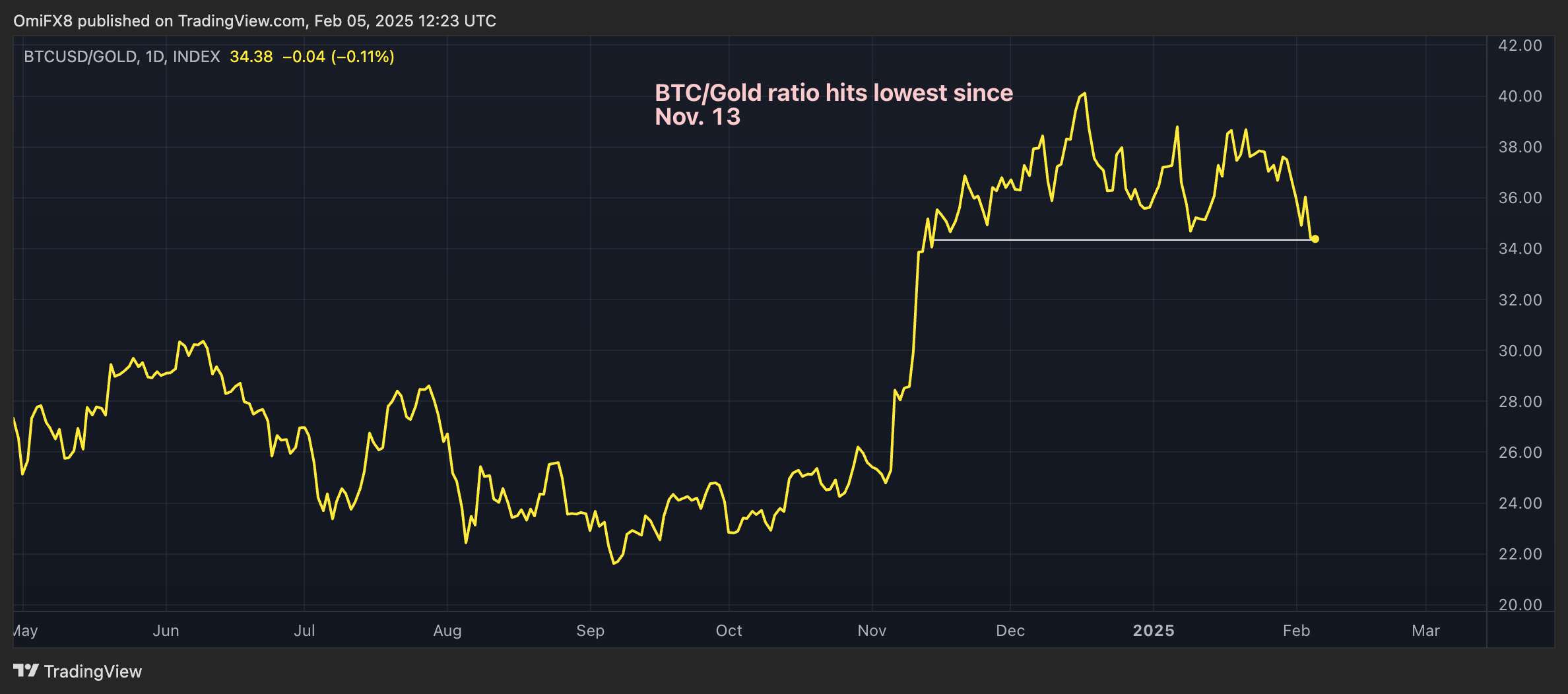 Bitcoin-Gold Ratio at 12-Week Low as U.S. Physical Gold Deliveries Soar