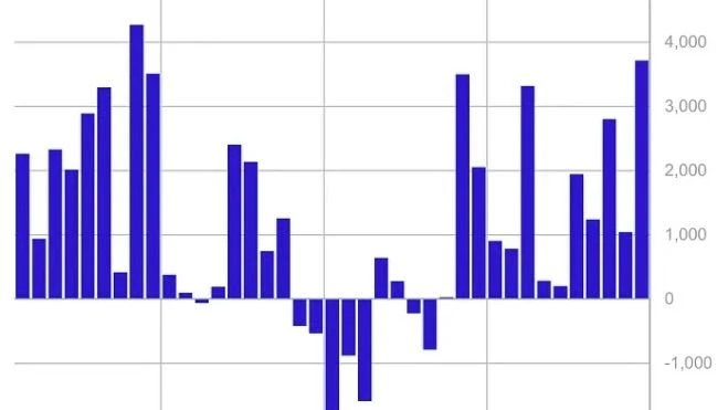 Digital Asset Fund Flows Hit $3.7B Last Week, 2nd-Highest on Record: CoinShares