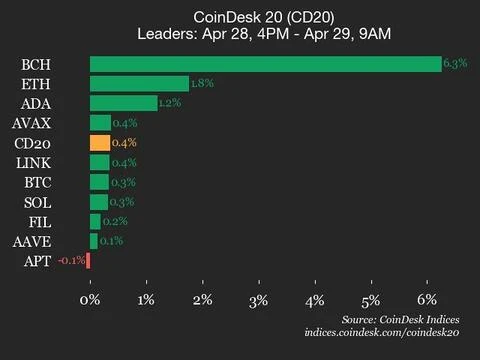 CoinDesk 20 Performance Update: Bitcoin Cash (BCH) Gains 6.3% as Index Trades Higher 