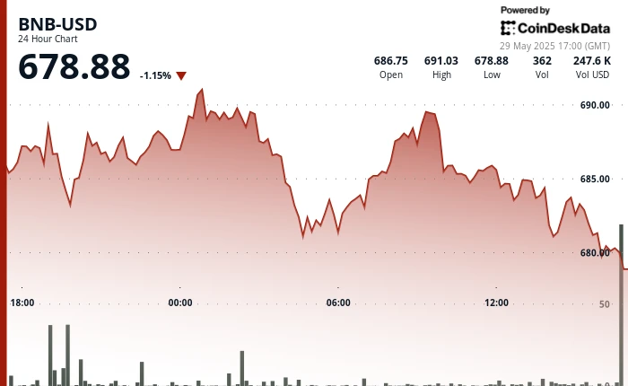 BNB Breaks $687 Resistance as Investors Seek Crypto Hedge Amid Global Tensions