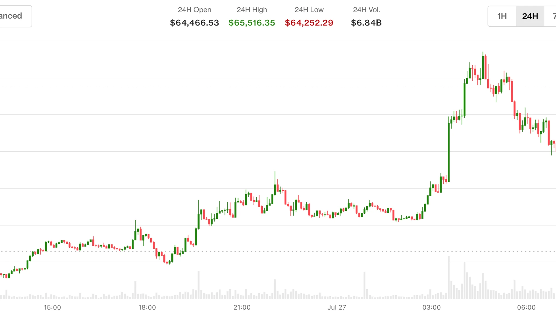 Bitcoin is back above $65,000 as U.S. and Iran hold fire. Oil drops 5%
