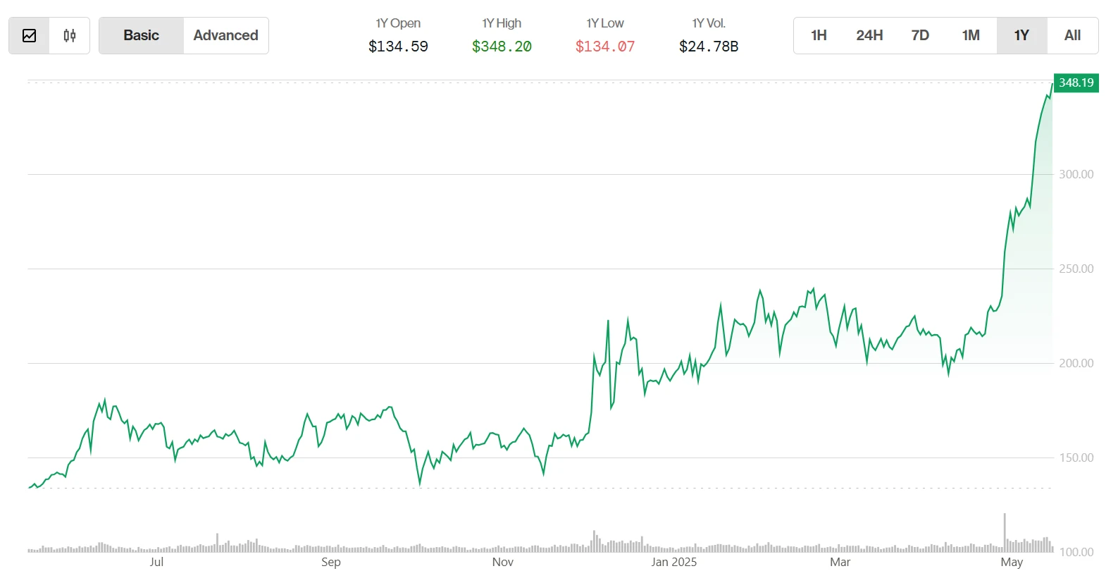 Key Reasons Monero Surge Continues Even as Bitcoin Bulls Take a Breather