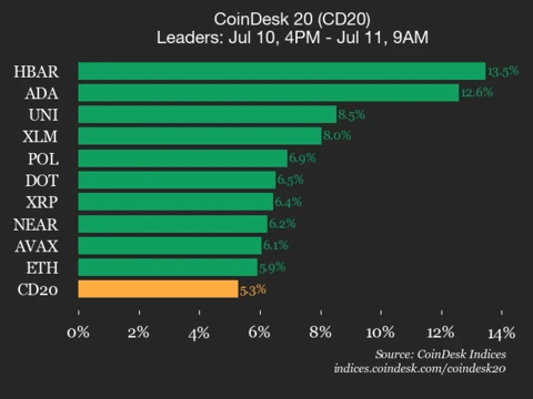 CoinDesk 20 Performance Update: HBAR Surges 13.5% as All Assets Trade Higher 