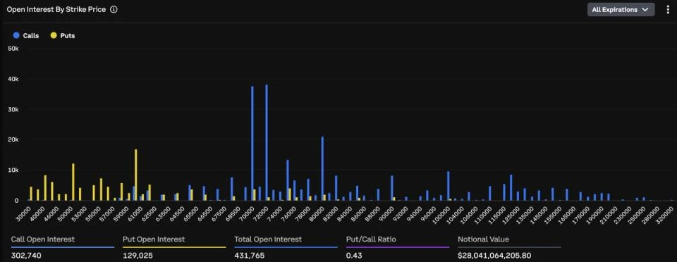 A $5 billion cluster has formed in bitcoin options. It tells a bullish story
