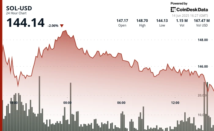 SOL Rebounds Toward $145 as 7 ETFs Advance and DeFi Dev Corp Eyes More SOL Purchases