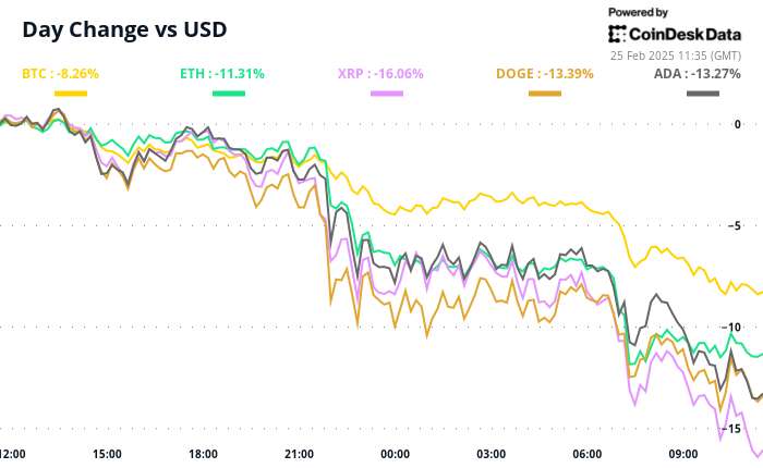 Crypto Daybook Americas: Market in Sea of Red, BTC Seen Diving to $80K