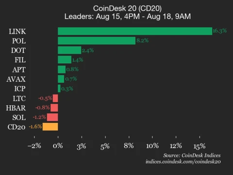 CoinDesk 20 Performance Update: Stellar (XLM) Drops 4.3%, Leading Index Lower 