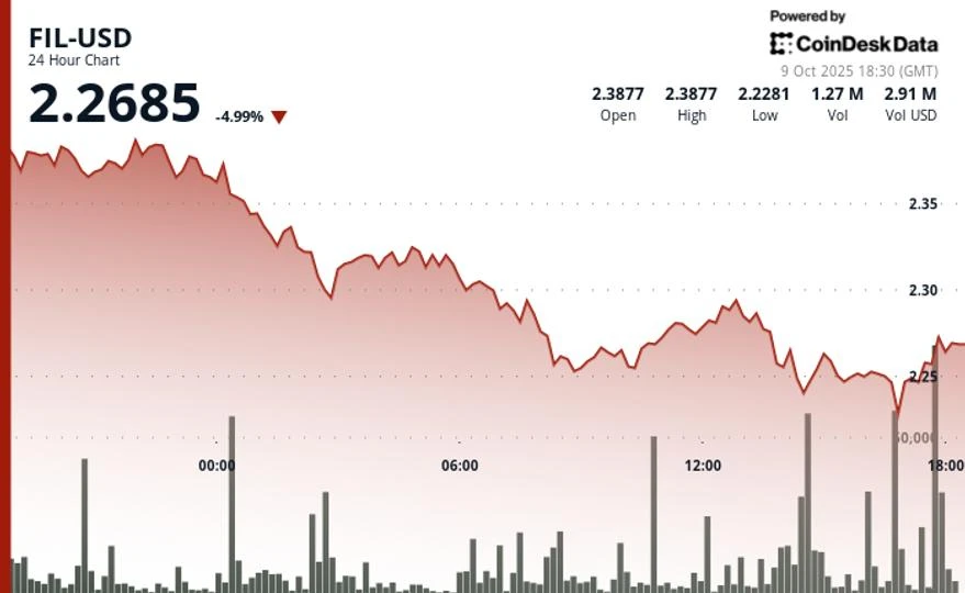 Filecoin Drops as Much as 7% as Selling Pressure Intensifies