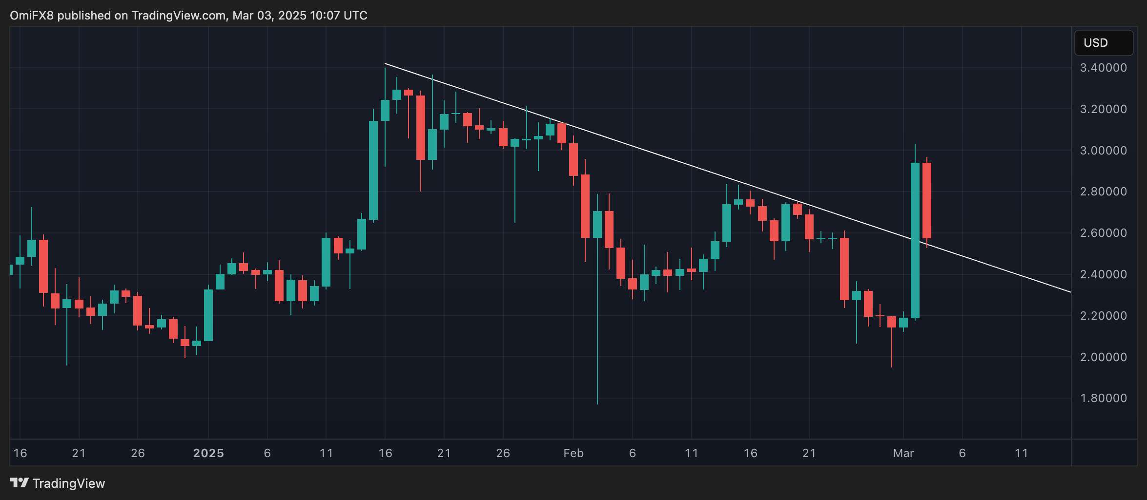 XRP Takes a Breather After Running to $3 as Trump's Crypto Reserve Takes Shape