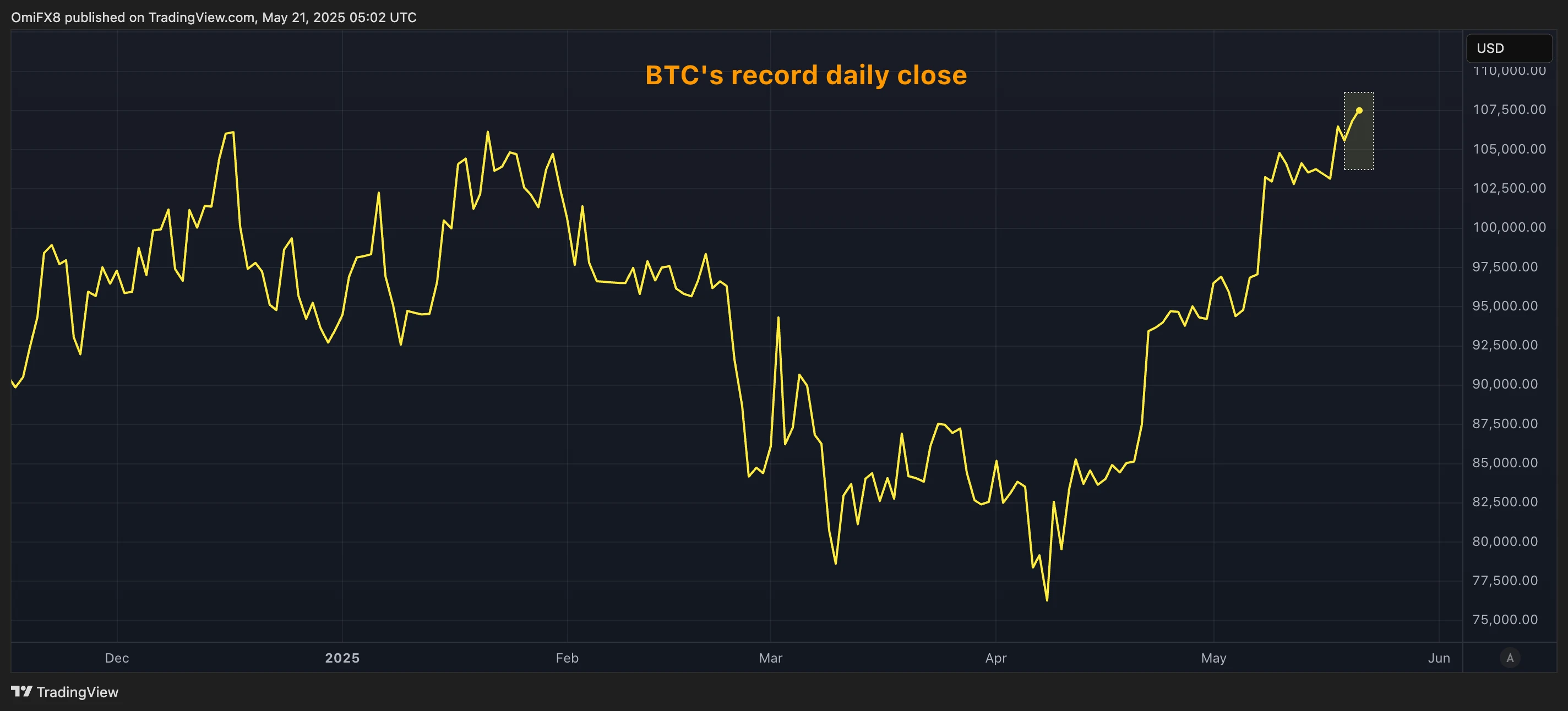 Bitcoin Sets Record Daily Close With $110K as the Next Level to Watch for BTC