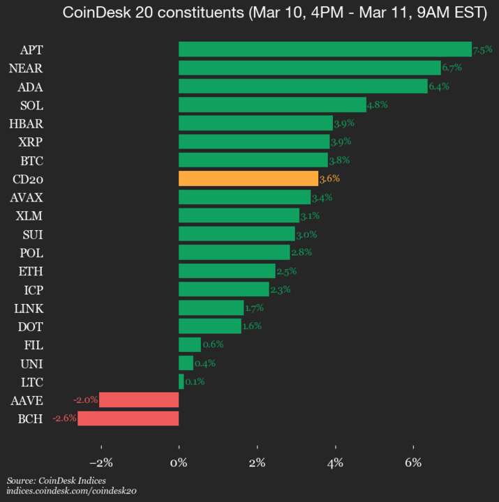 CoinDesk 20 Performance Update: Aptos (APT) Gains 7.5%, as Index Rises From Monday 