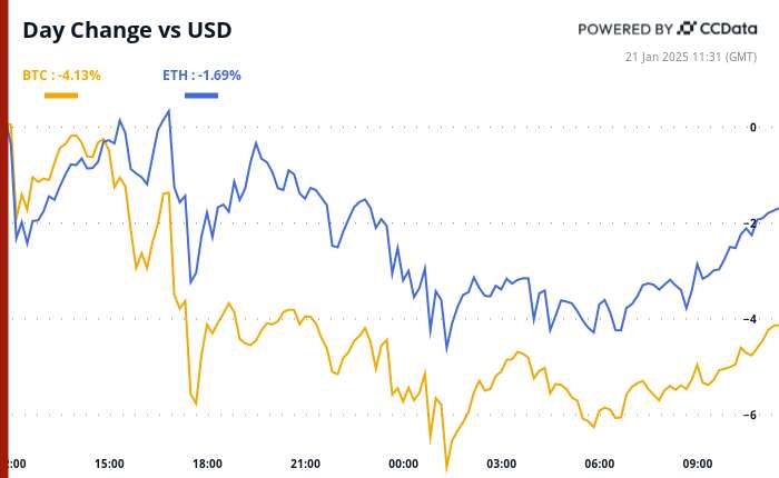 Crypto Daybook Americas: Bitcoin Defends $100K as MicroStrategy Votes on Share Increase