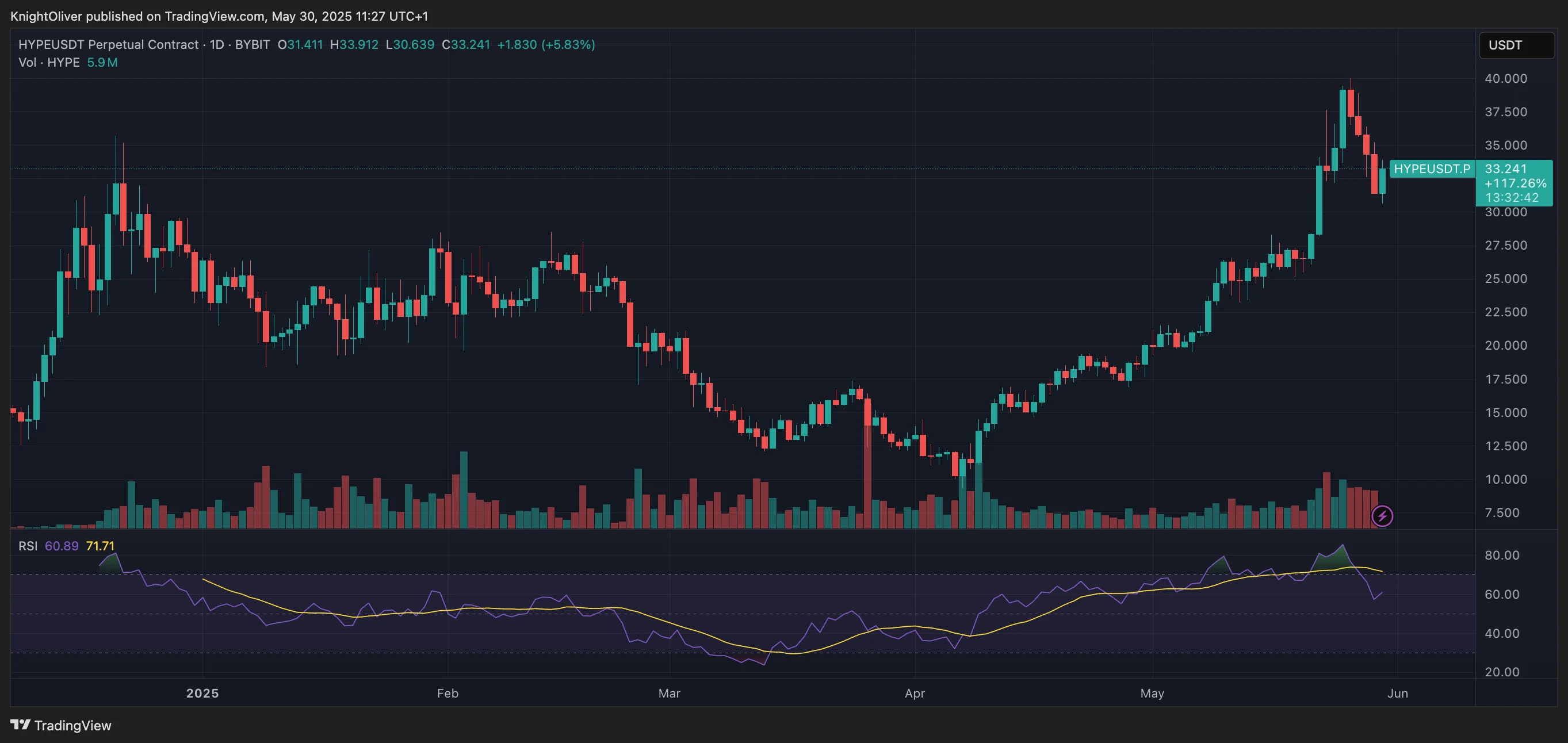 Binance Futures List HYPE Token Amid Feverish Trading Activity in Hyperliquid
