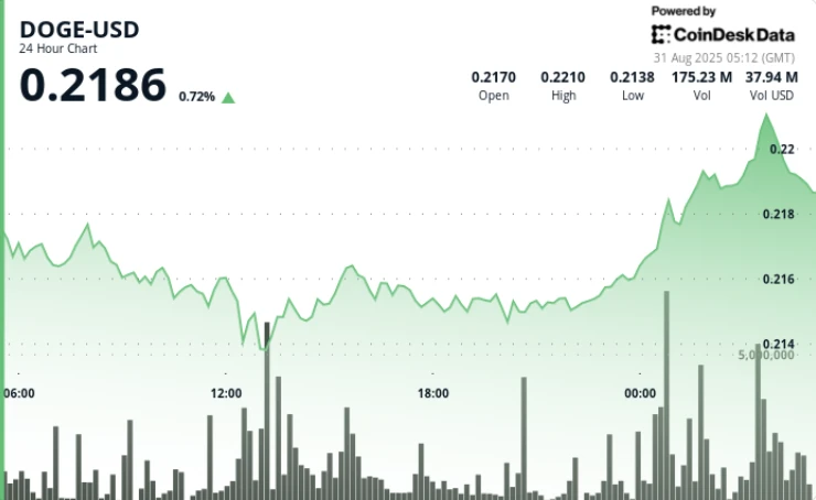 DOGE Rebounds From $0.21 Floor, Cup-and-Handle Pattern Targets $0.30