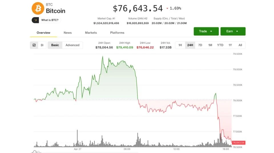 Bitcoin pulls back to $76,600 as rising oil price and Iran risks stall the rally