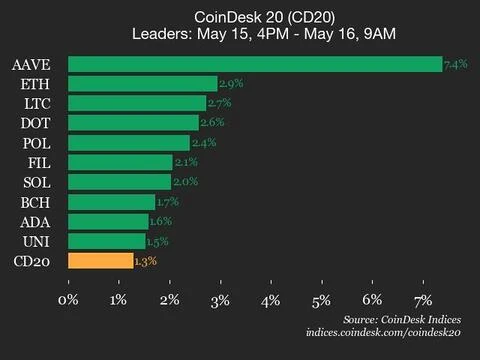 CoinDesk 20 Performance Update: AAVE Jumps 7.4%, Leading Index Higher 