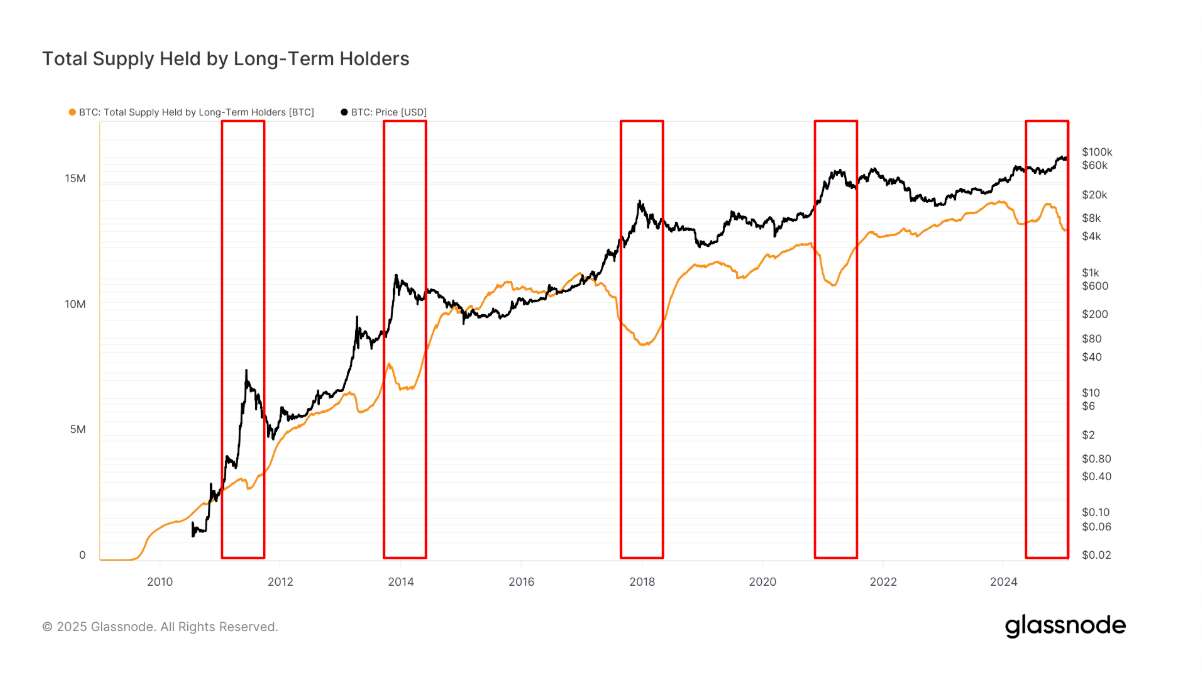 Bitcoin Sales by Long-Term Holders Seem to Have Bottomed Out: Van Straten