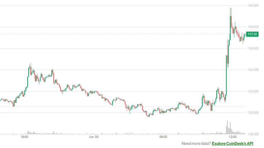 First Solana ETF to Hit the Market This Week; SOL Price Jumps 5%