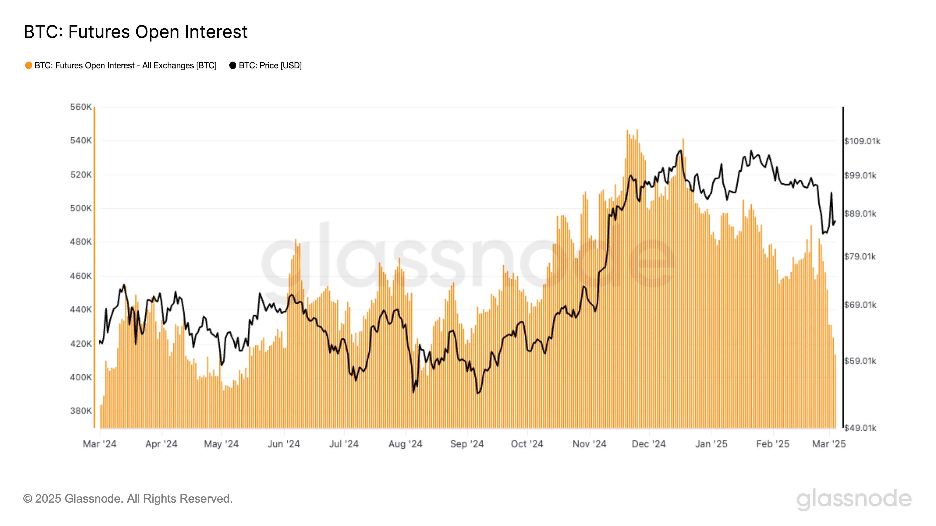 Bitcoin Open Interest Hits Lowest Level Since August 