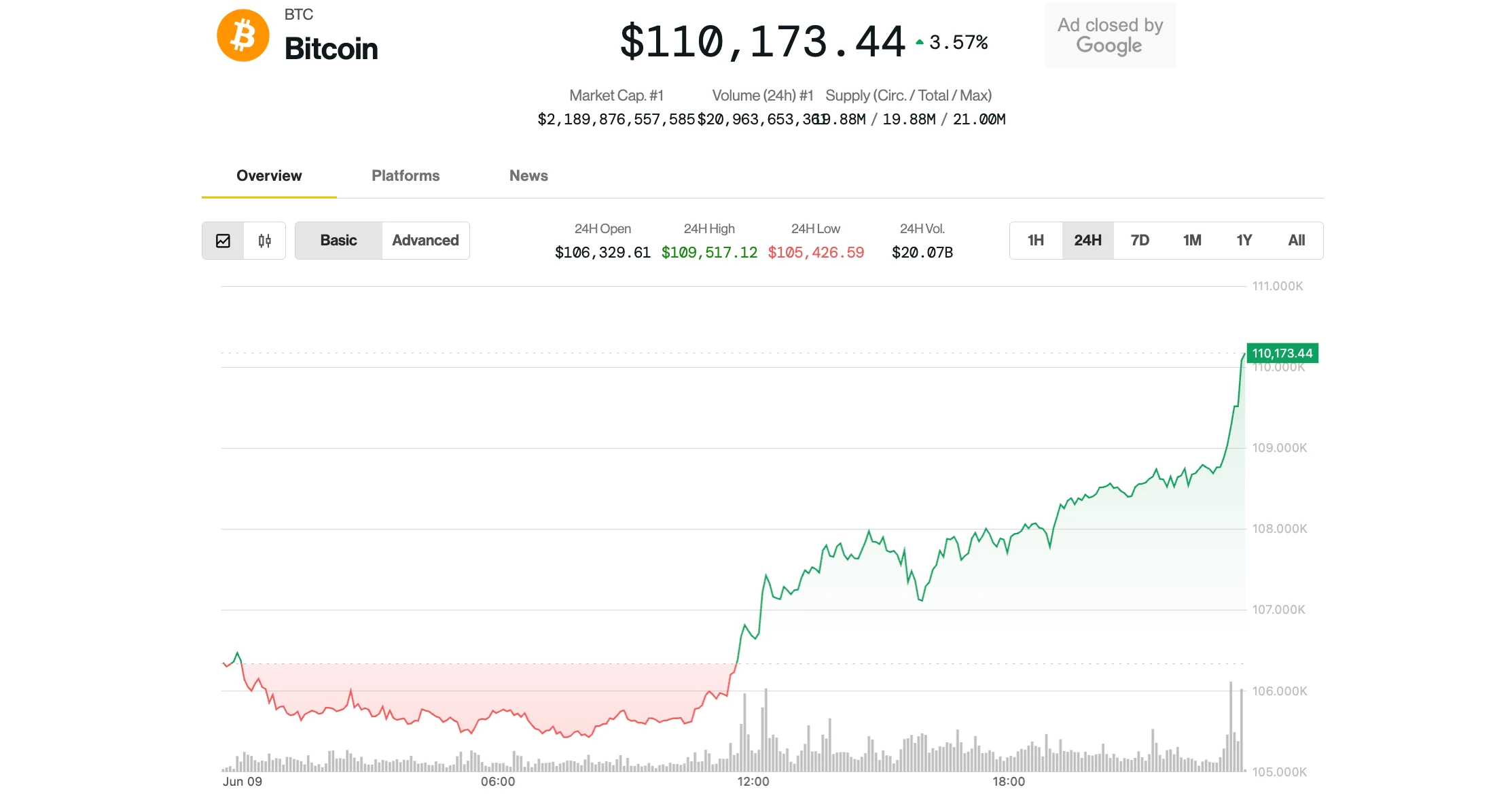 Bitcoin Climbs Above $110K, 'At Crossroads' for Next Major Move