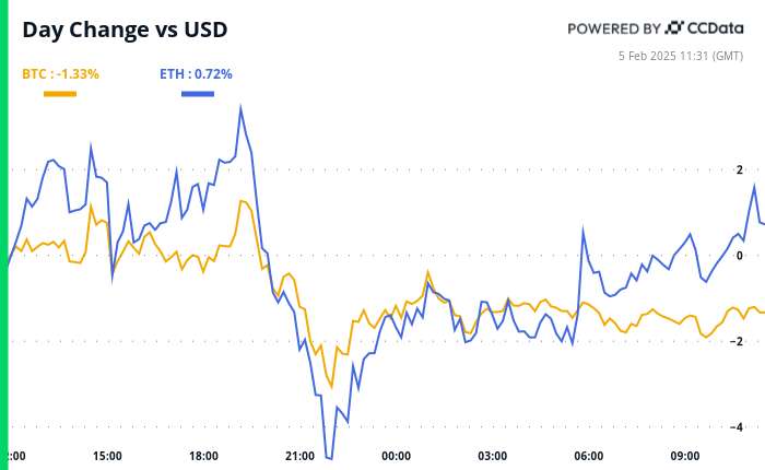 Crypto Daybook Americas: Somber Crypto Market Eyes Slow Progress on U.S. Bitcoin Reserve