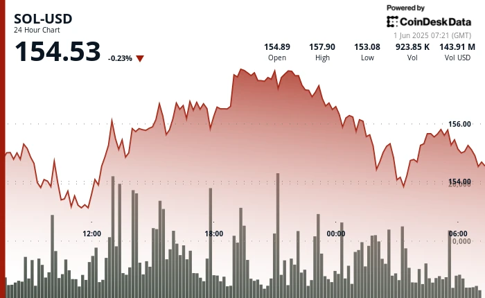 Solana Holds Near $154 After Losing Support as Tariff Fears Rattle Markets