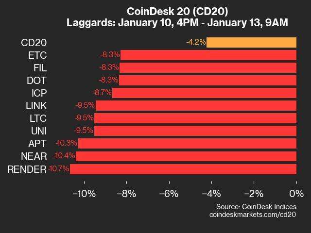 CoinDesk 20 Performance Update: RENDER Falls 10.7% as Nearly All Assets Trade Lower