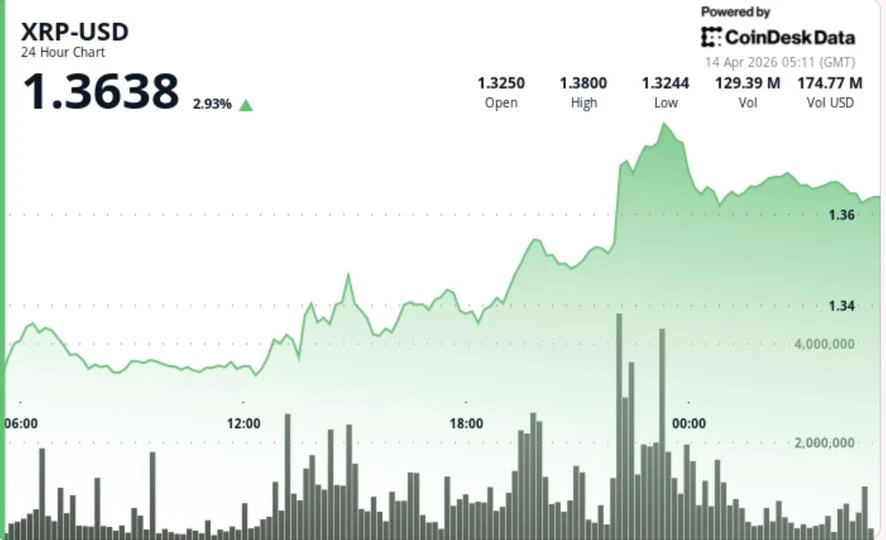 XRP climbs 3% to $1.37 as accumulation builds, but key breakout still ahead