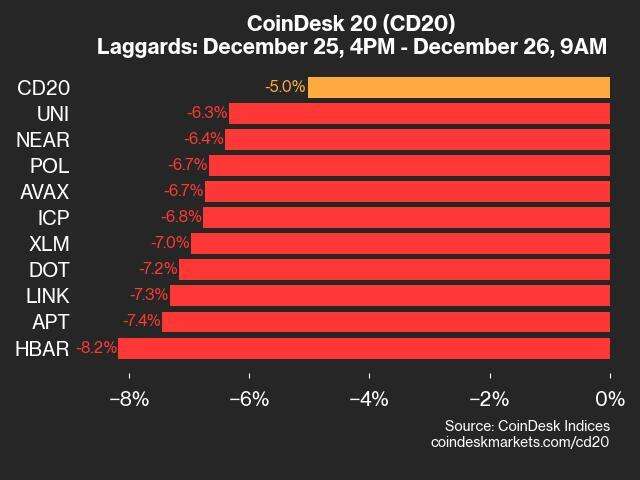 CoinDesk 20 Performance Update: HBAR Drops 8.2% as All Index Constituents Trade Lower