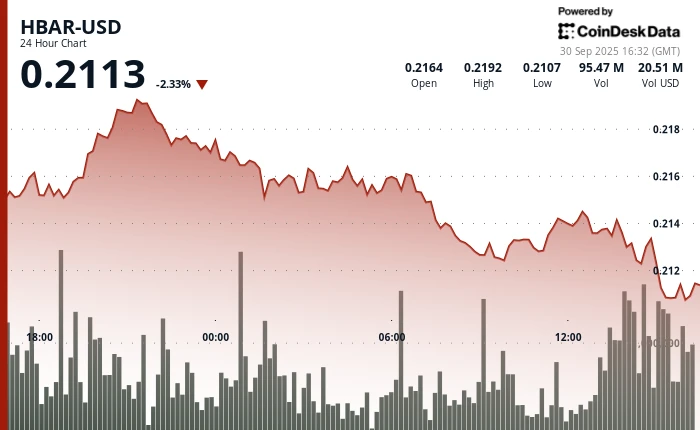 Institutional Selling Pushes HBAR Below Key Support