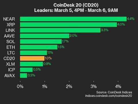 CoinDesk 20 Performance Update: NEAR Gains 4.4% as Index Rises from Wednesday