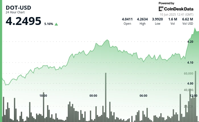 Polkadot's DOT Surges More Than 6% as Bitcoin Breaks $109K Barrier