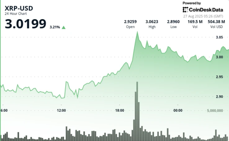 XRP Eyes $3.20 as Bull-Flag Pattern Forms, Key Support at $2.89