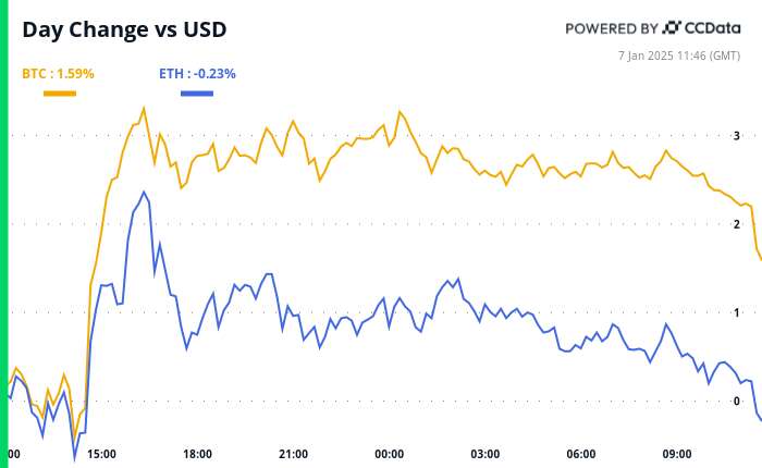 Crypto Daybook Americas: SPX's Cautionary Signal for BTC