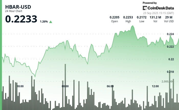HBAR Surges 3.85% in Volatile Session as Institutional Buying Emerges