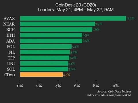 CoinDesk 20 Performance Update: Index Gains 4.5% with All Assets Trading Higher