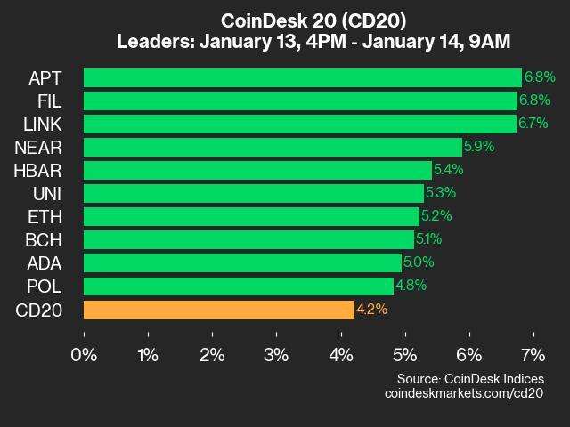 CoinDesk 20 Performance Update: APT and FIL Gain 6.8% as All Assets Trade Higher