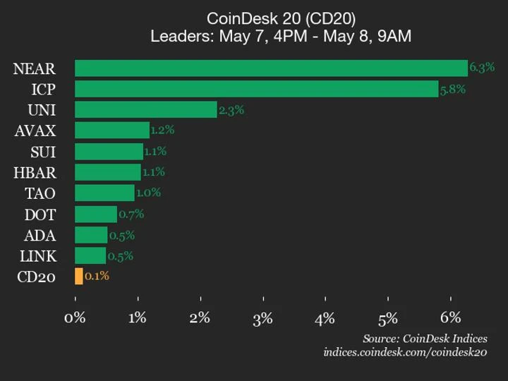 CoinDesk 20 performance update: NEAR Protocol (NEAR) gains 6.3%, leading index higher