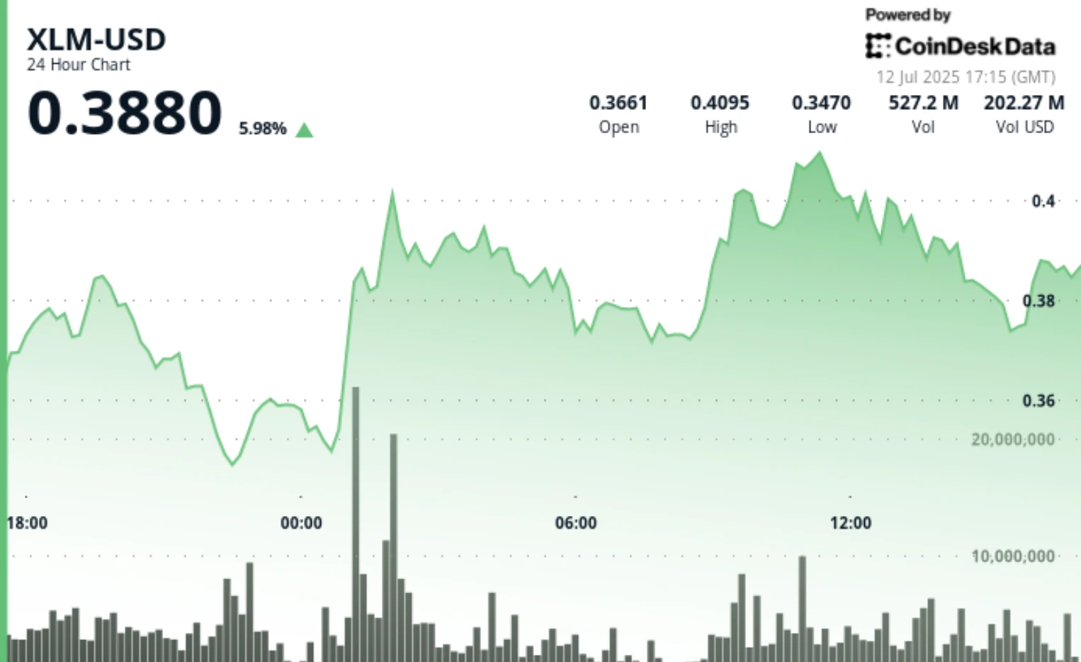 Stellar Performance From XLM as It Posts Top 24H Percentage Gain Among Top 20 Cryptos
