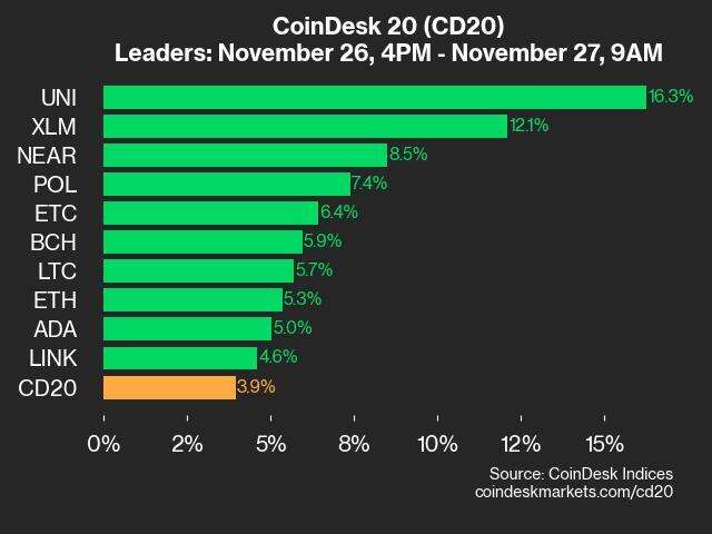 CoinDesk 20 Performance Update: UNI Jumps 16.3% as All Assets Trade Higher