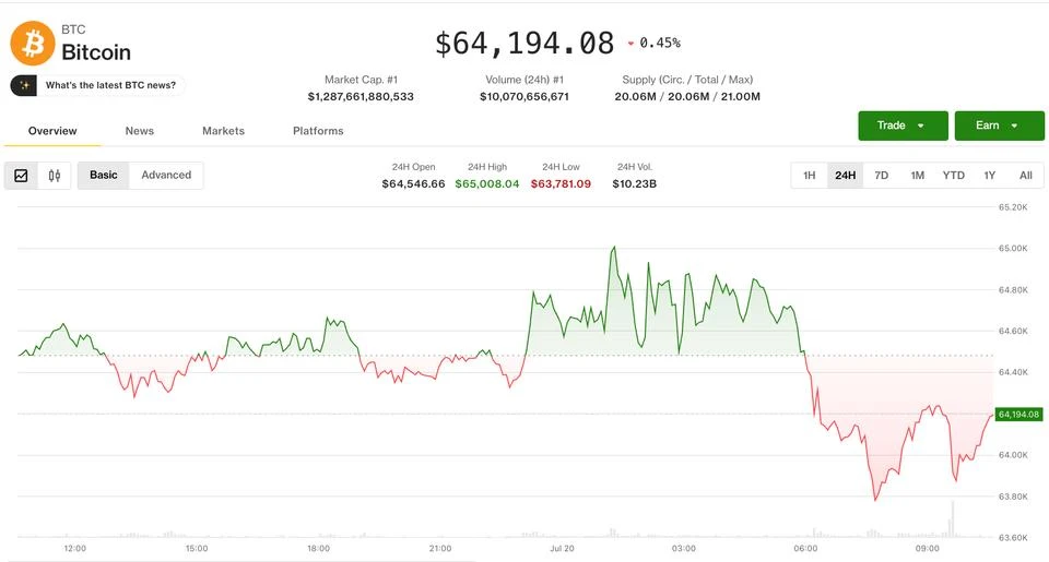 Crypto market slips even as equities advance. Pump surges on social-media chatter