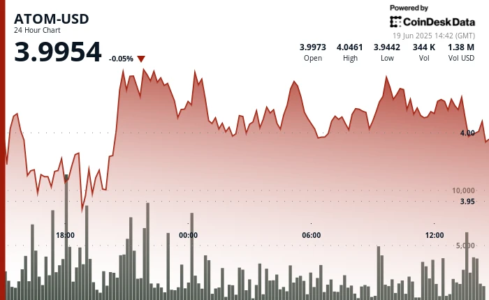 ATOM Rebounds After Dip, Establishes New Support Level