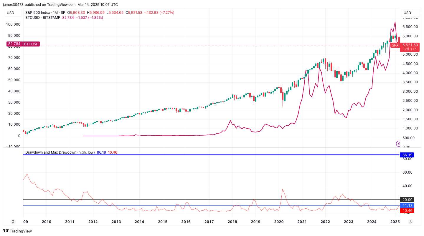 S&P 500 Enters Correction Territory, What Does This Mean For Bitcoin?