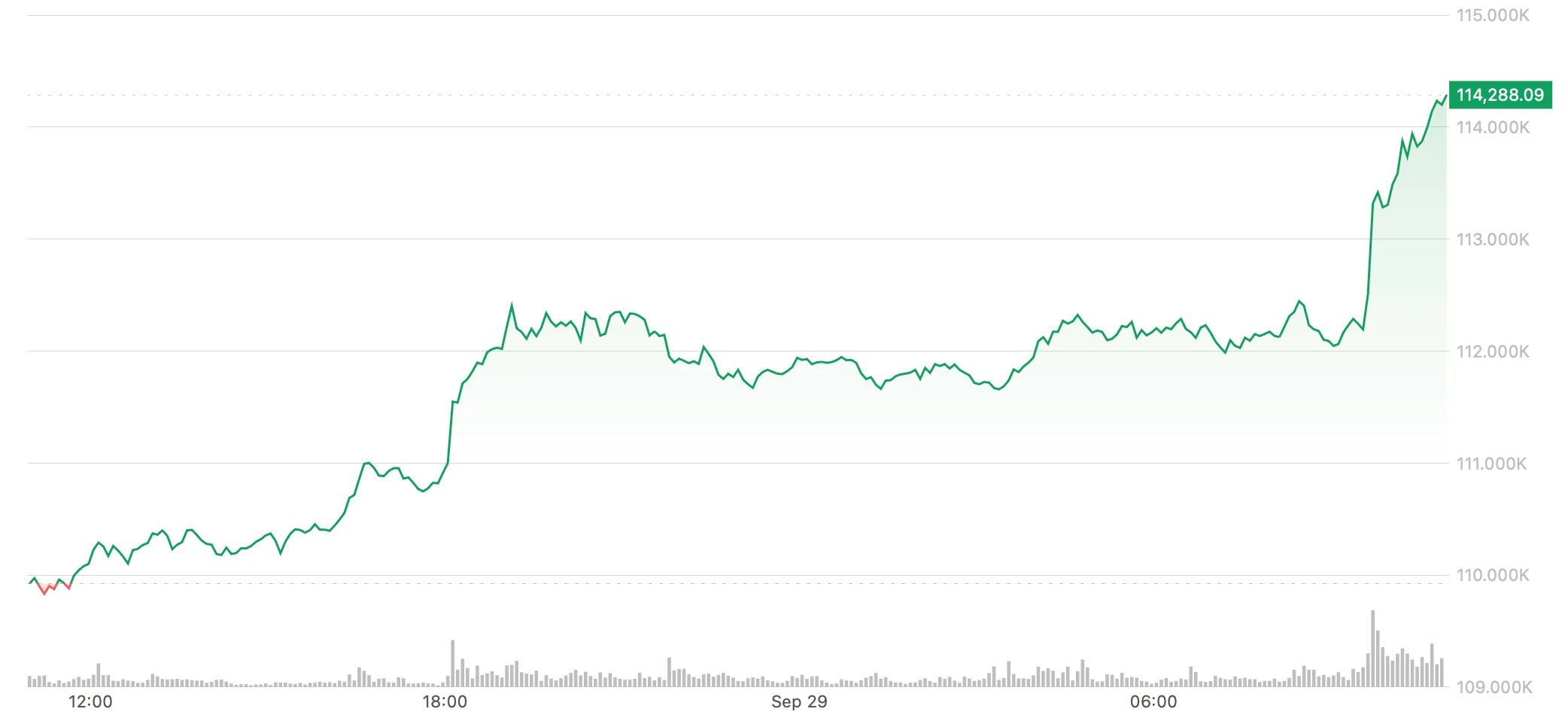 Bitcoin Surges Above $114K as Traders Look Ahead to 'Uptober'