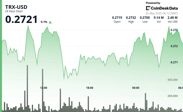 TRX Surges 1.25% as High-Volume Support Zone Propels Price Higher